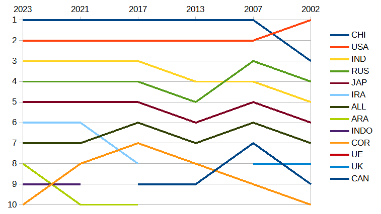 classement